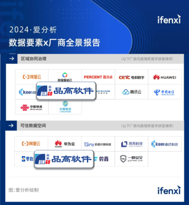 品高軟件入選《2024愛分析·數(shù)據(jù)要素×廠商全景報告》應(yīng)用軟件服務(wù)